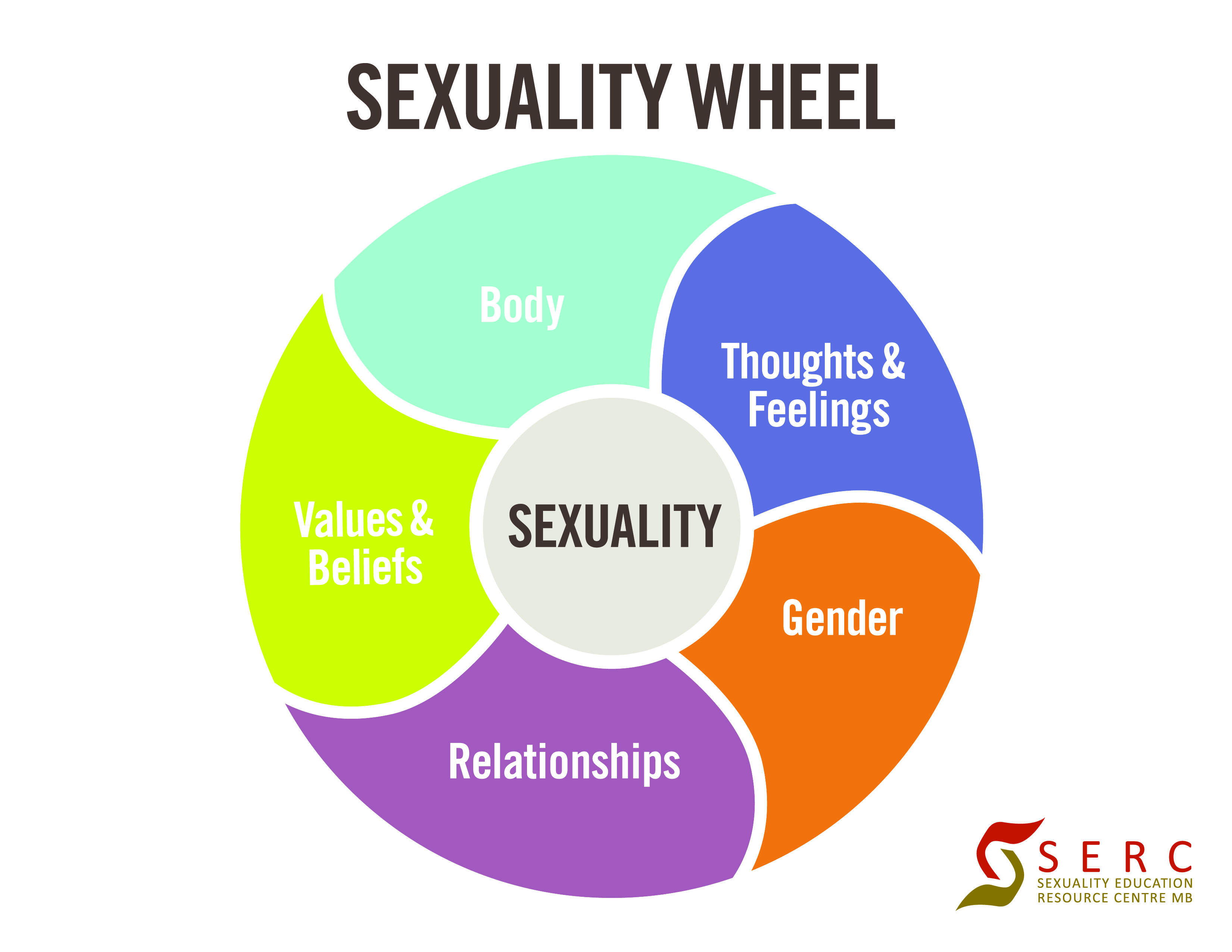 Of sexuality different types all Types Of